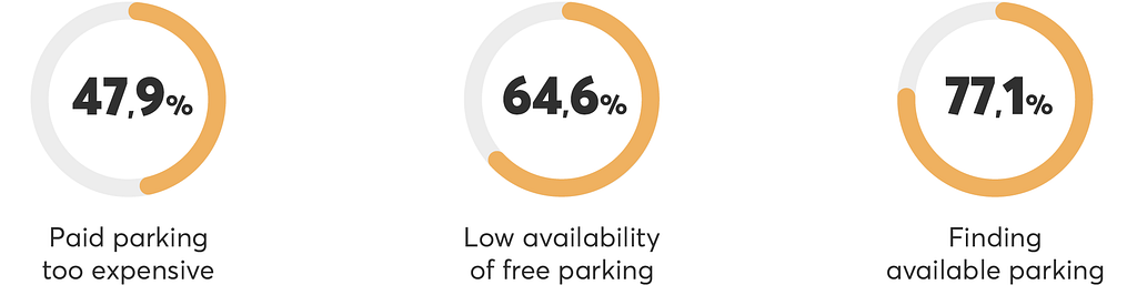 77,1% of drivers answered that finding available parking is one of the main challenges when driving in big cities, followed by the low availability of free parking spaces (64,6%) and paid parking too expensive (47,9%).