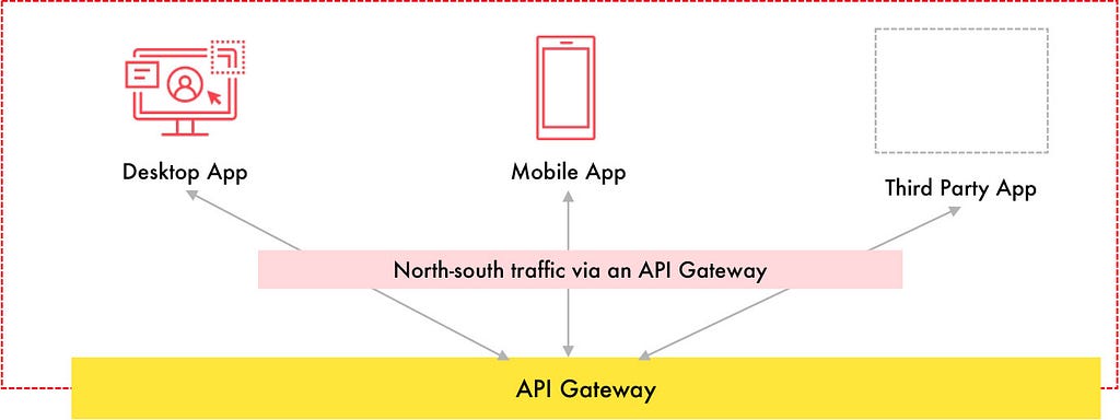 API Gateways: The Front Door to Your Services