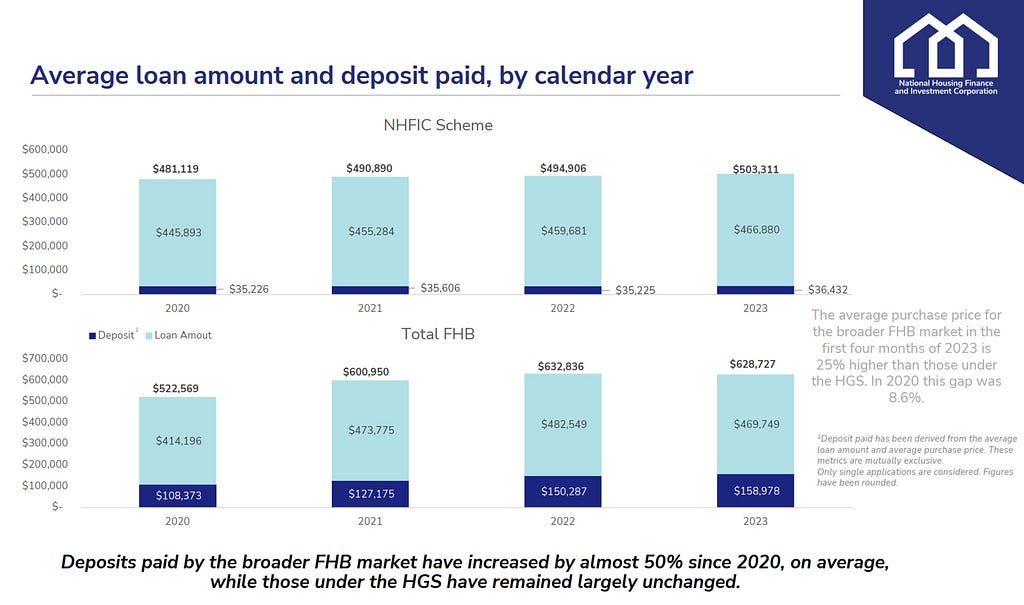 Average loan amount and deposit paid according to the NHFIC report