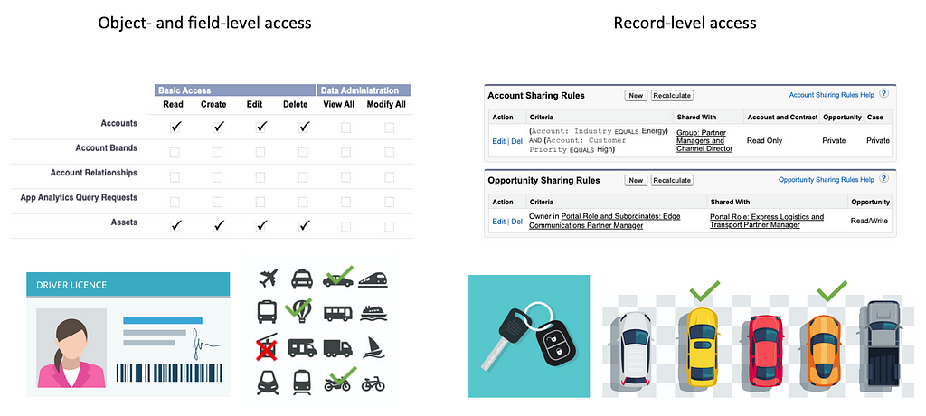 Illustration showing object and field access overview beside record-level access overview.