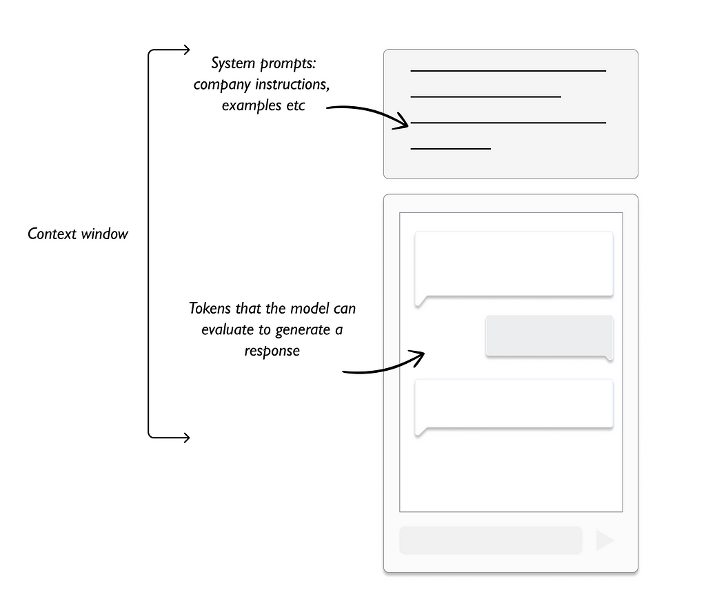 Context window diagram. A section for system prompts and how much of the conversation can evaluate for a response