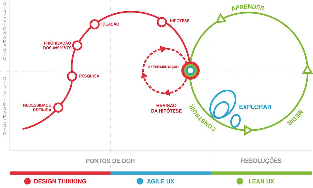 Representação gráfica da participação do Design Thinking, Agile UX e Lean UX