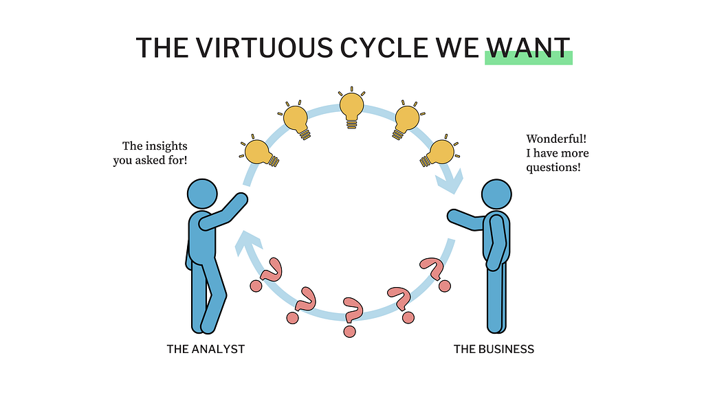 A title that says, “The virtuous cycle we want.” Two stick figures are facing each other. The figure on the left is labeled “The Analyst” and is saying, “The insights you asked for!” The figure on the right is labeled “The Business” and is saying “Wonderful! I have more questions!” An arced arrow from left to right has light bulbs on it. An arced arrow from right to left has question marks on it. These represent a continuous cycle.