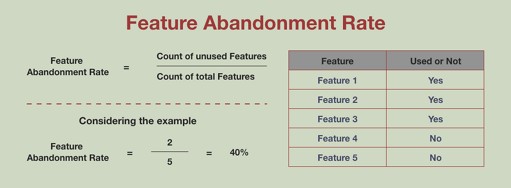 Feature abandonment rate calculation