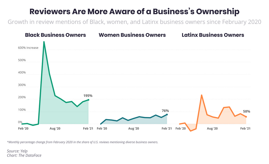 Reviewers Are More Aware of a Business’s Ownership