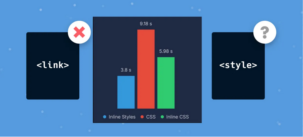 Are inline styles better than CSS performance differences?