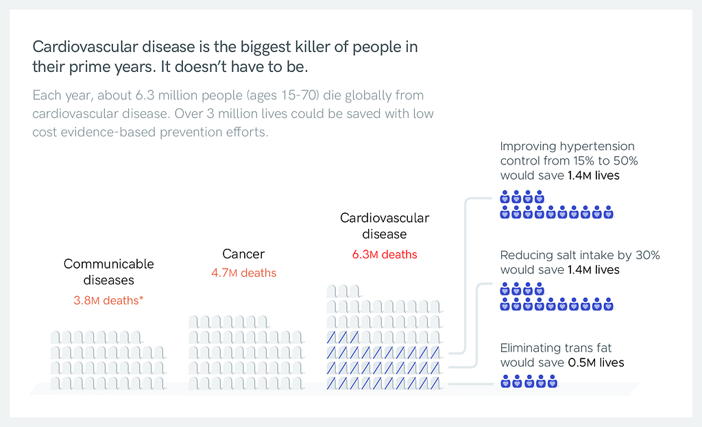 A chart showing the relative scale of deaths from communicable diseases, cancer, and cardiovascular disease.