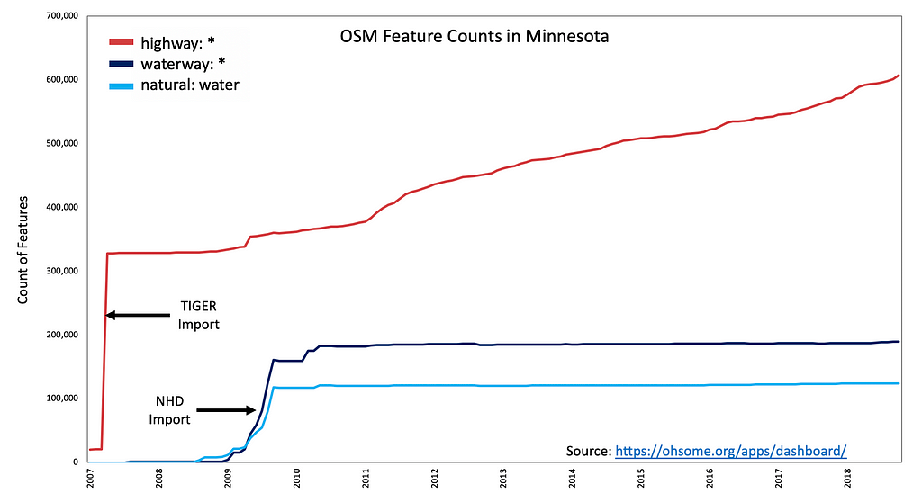 Figure 1. Effect of bulk imports on highway and water feature counts in MN.