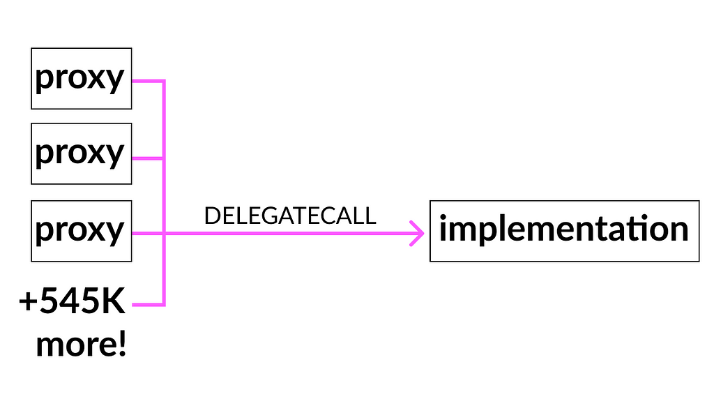 A diagram showing 545K proxies DELEGATECALLing into a single implementation contract.