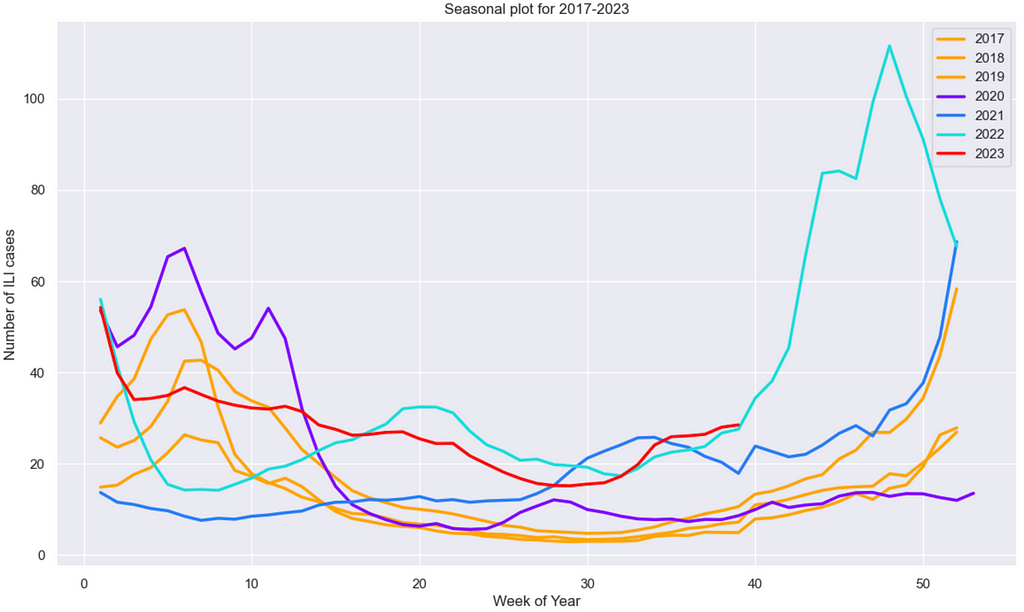 Graph with number of ILI cases. The orange lines — pre-pandemic 2017–2019 stay very close to each other, with peaks in the beginning and end of the year; purple, blue and light blue are pandemic years, each having a unique pattern that isn’t like any other year; and lastly 2023 in red is following again a unique pattern, however a bit more similar to pre-pandemic than other years.