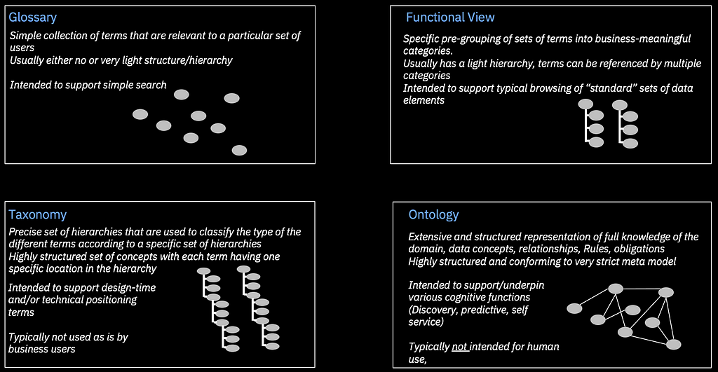 four pieces of the meta-model: the glossary, the functional view, the taxonomy and the ontology