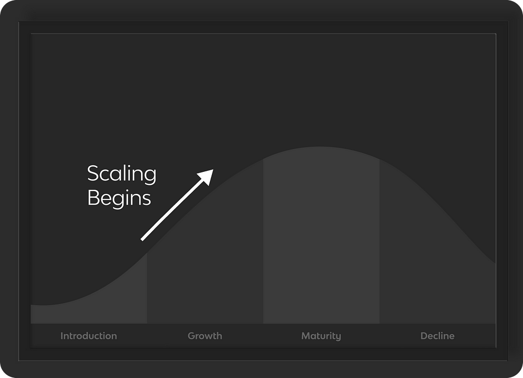 Product Lifecycle curve with an arrow showing when scaling begins