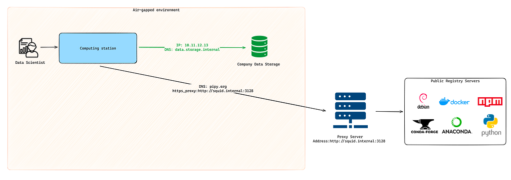 A whiteboard diagram of an air-gapped environment with a computing station, used by a data scientist, accessing a public package registry over a caching proxy server outside of the air-gapped confinement