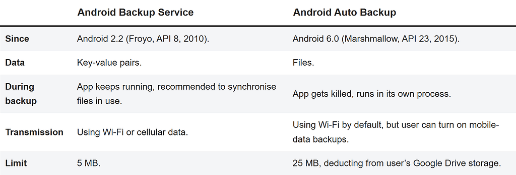 Table showing differences between Android Backup Service and Android Auto Backup. Medium doesn’t support tables, so it’s a pictures, sorry.