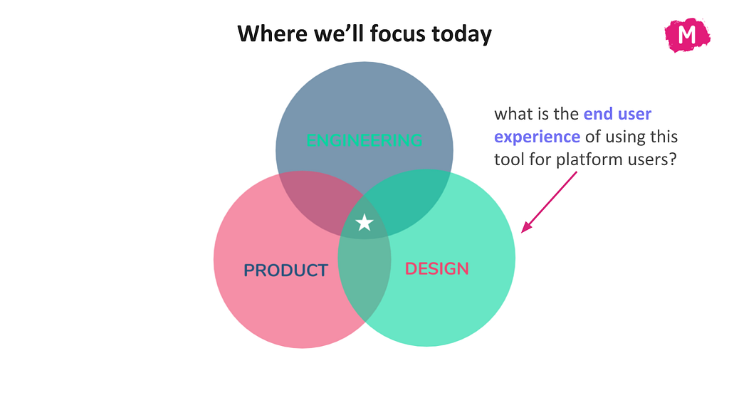 A Venn diagram between Engineering, Product, and Design highlighting the focus on the end-user experience.