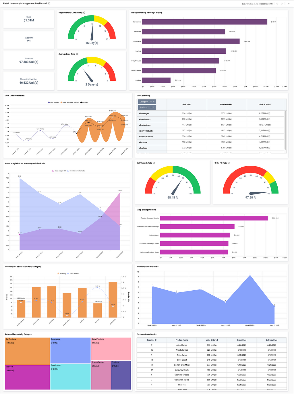 Bold BI Retail Dashboard Example