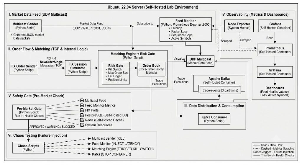 What Breaking a Trading Infrastructure Lab Actually Taught Me