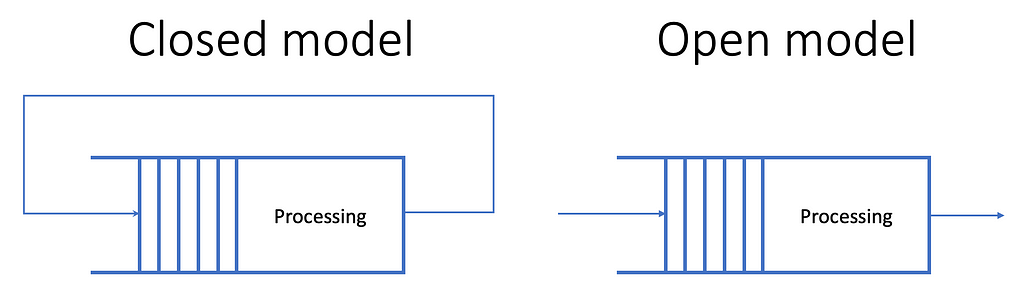 two images with a set of lines and then a rectangle with the word “processing” in it. the one on the left is labeled “closed model” and has a line coming from the rectangle with the word “processing” in it and goes to the set of lines. the one on the right is labeled “open model” and has an arrow pointing into the set of lines and an arrow pointing out of the rectangle labeled “processing”