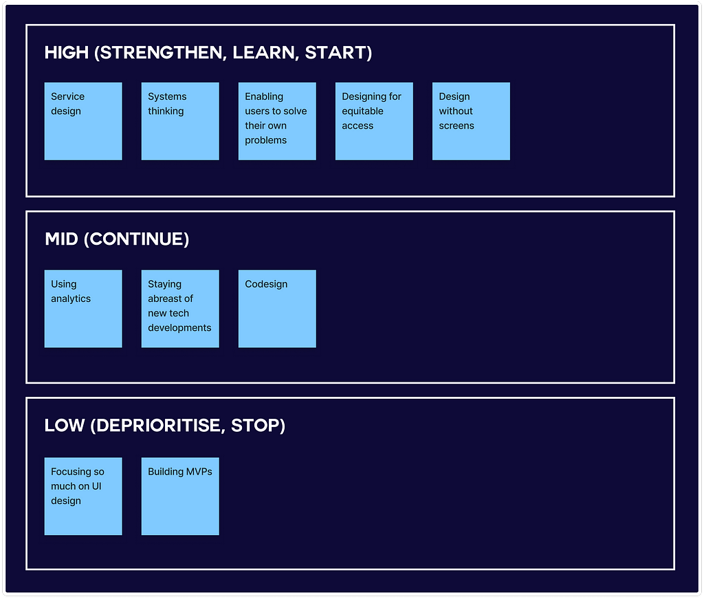 Skills to address the risks and opportunities have been sorted into high, mid and low priorities.