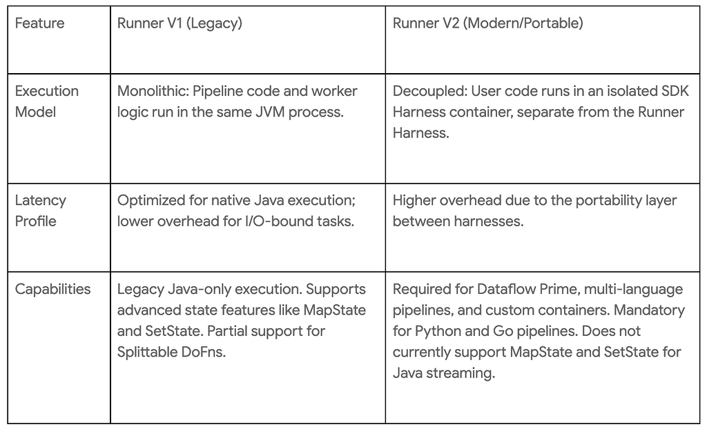 Navigating the Dataflow Runner Dilemma: Why Java and Kafka Often Favor Runner V1