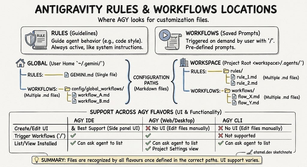 Where does Antigravity look for Rules and Workflows?