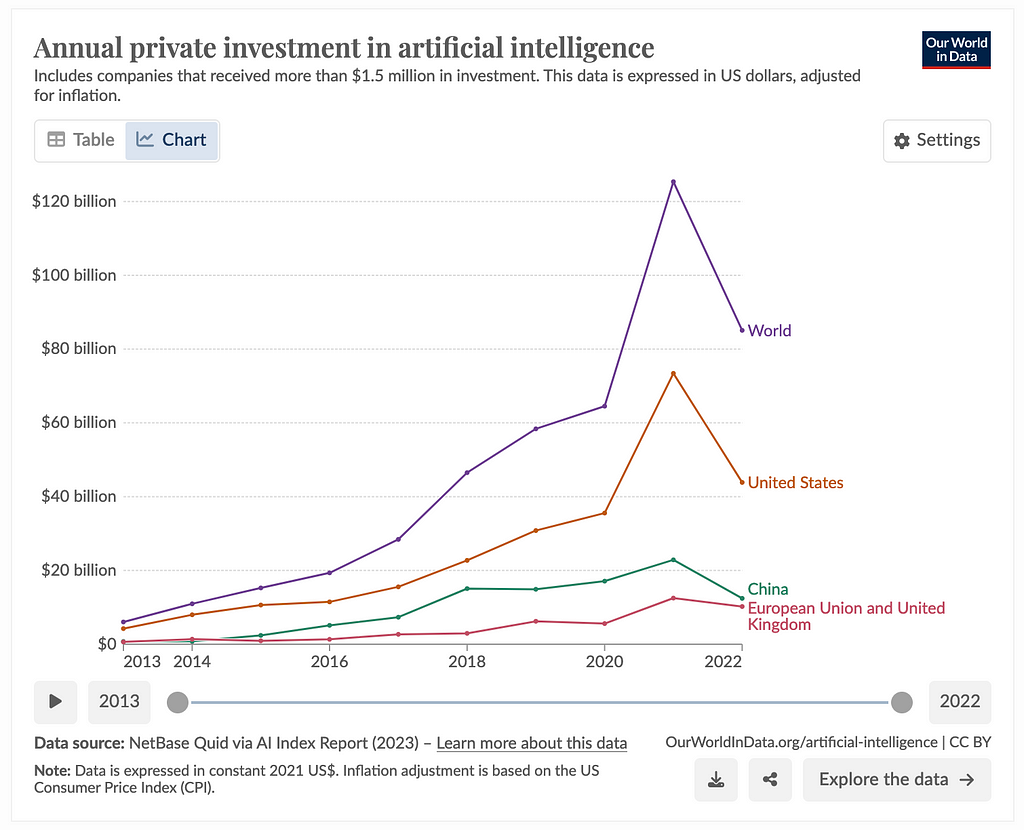https://ourworldindata.org/grapher/private-investment-in-artificial-intelligence?tab=chart