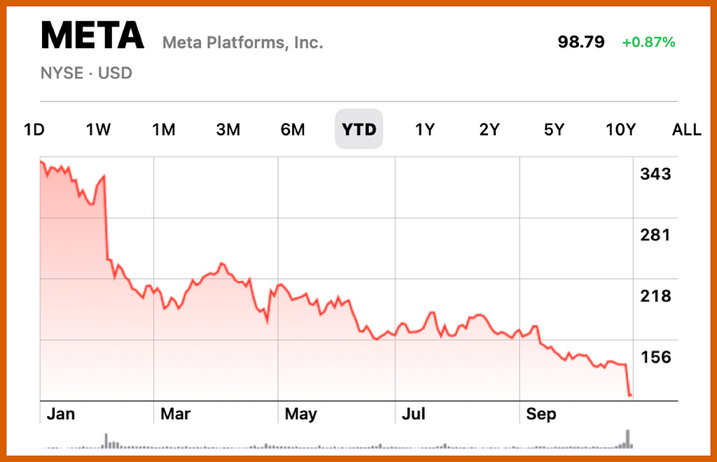 Meta YTD stock chart showing decline from approximately $350 to $98