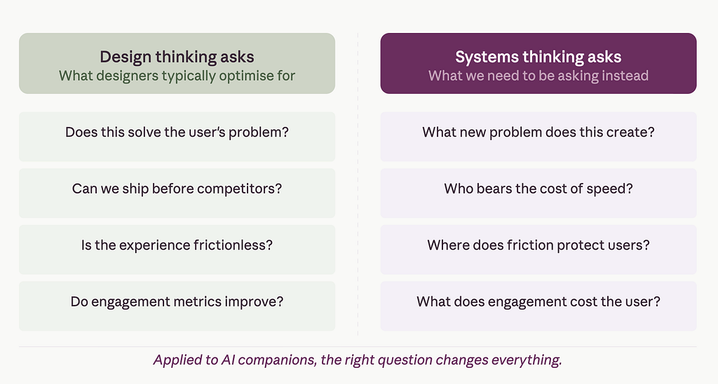 Two-column comparison. Left: four questions design thinking typically asks about user problems, speed to ship, frictionless experience, and engagement metrics. Right: four matching questions systems thinking demands about unintended consequences, who bears the cost, where friction protects, and what engagement costs the user.
