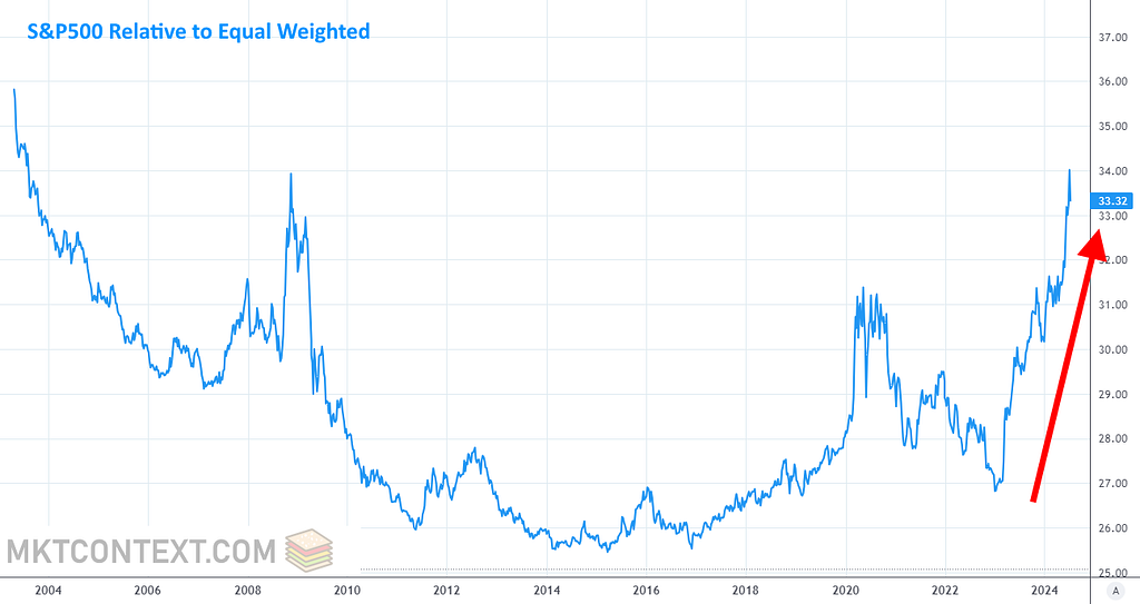 S&P 500 has massively outperformed the equal weighted index