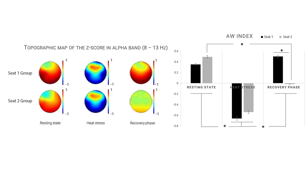 Alpha Band (8–13Hz) in correlation with thermal comfort modulations. EEG Based indexes such as the Approach Withdrawal (AW), reflecting the asymmetry of alpha power between the left and right hemisphere