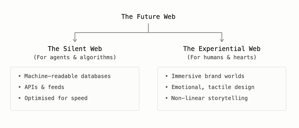 A tree diagram illustrating the bifurcation of “The Future Web” into two distinct paths: “The Silent Web” designed for speed, machine-readable databases, and AI algorithms, and “The Experiential Web” designed for humans, with immersive brand worlds, and non-linear storytelling.