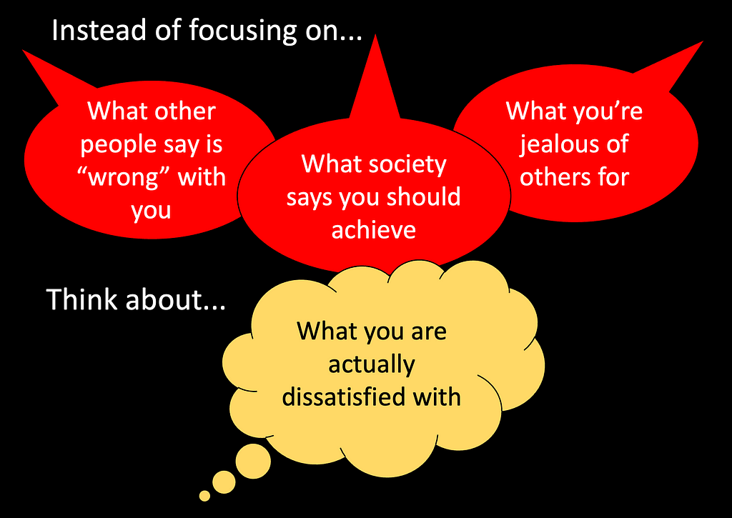 Graphic with words. Instead of focusing on (three red word bubbles) what other people say is “wrong” with you, what society says you should achieve, what you’re jealous of; think about (yellow thought bubble) what you are actually dissatisfied with