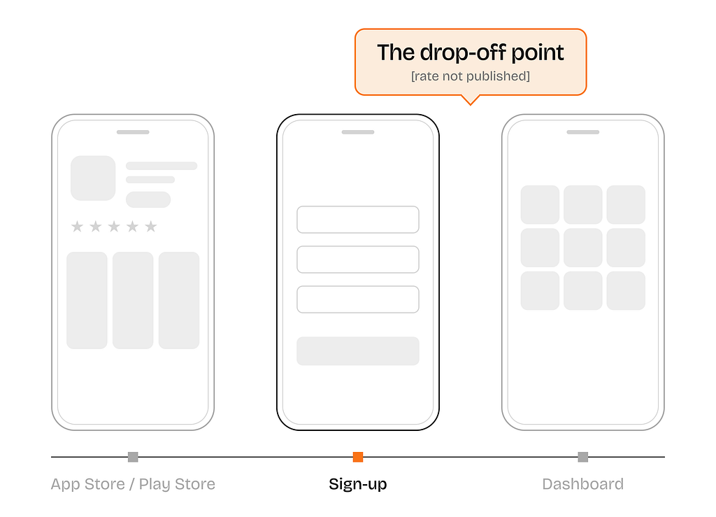 Three phone wireframes on a timeline: App Store or Play Store, sign-up, dashboard. The sign-up screen is highlighted with a callout reading “the drop-off point”, noting the rate itself is not published.