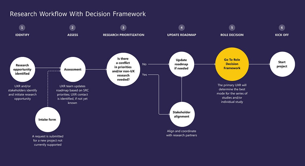Research workflow diagram: Step 1-Identify, Step 2-Assess, Step 3-Research prioritization, Step 4-Update roadmap, Step 5-Role decision framework, Step 6-Kick off research study
