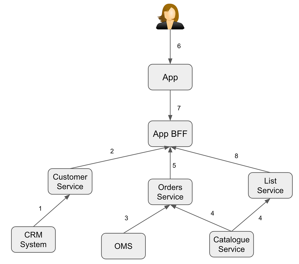 diagram of fast-food architecture