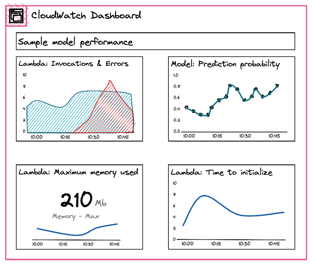 Draft of the CloudWatch Dashboard that will be created in the end.