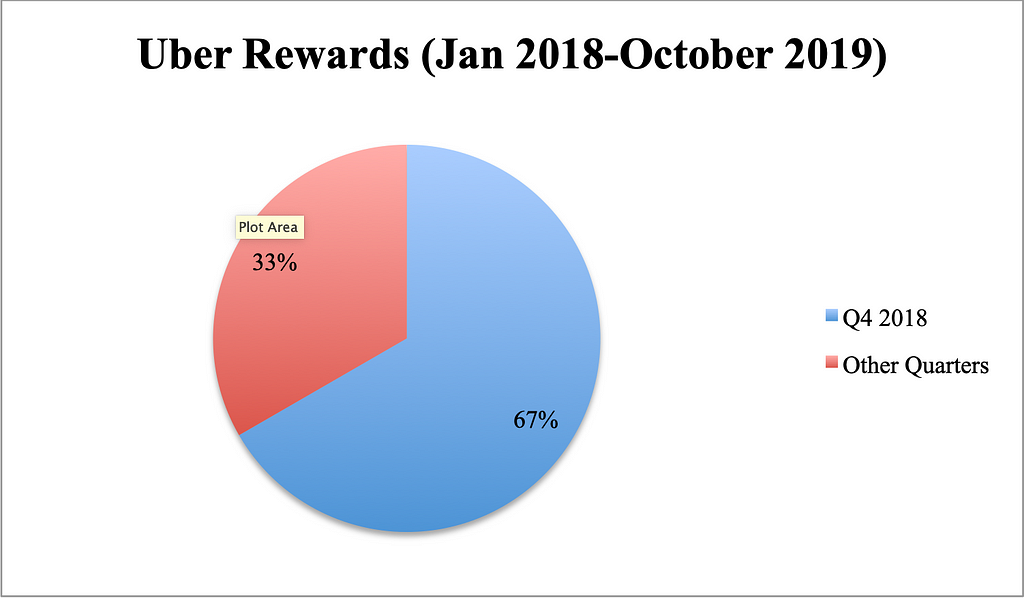 Rewards from Uber transactions in Q4 2018 accounted for 67% of all my rewards from Uber transactions.