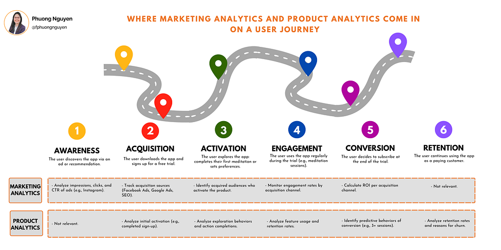 Where Marketing Analytics and Product Analytics come in on a user journey