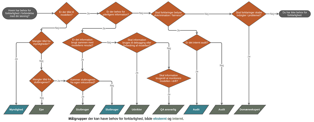 Flowchart der igennem mål af forklarlighed og hvilke målgrupper der er tilknyttet.