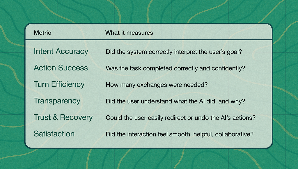 User-AI control and quality metrics concept illustration