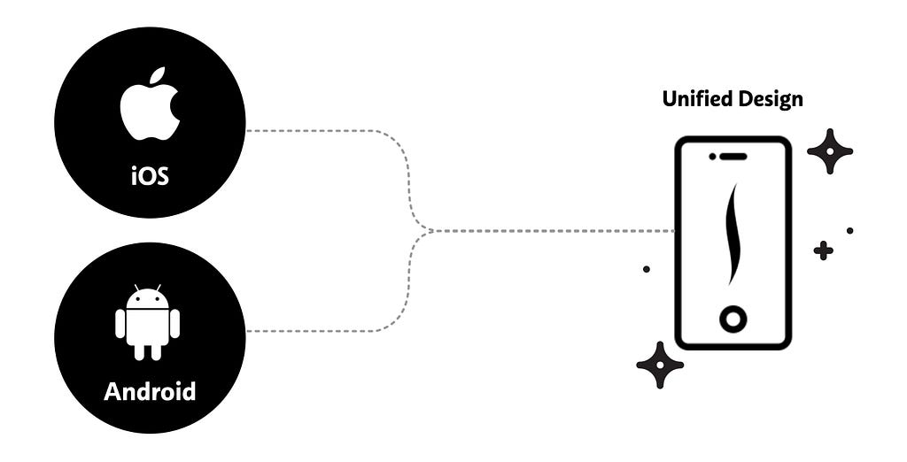 A diagram showing how our iOS and Android design systems converge.