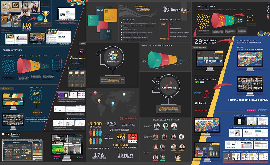 Intrapreneurship Programs Infographic showing big numbers, digital products main screens, main results.