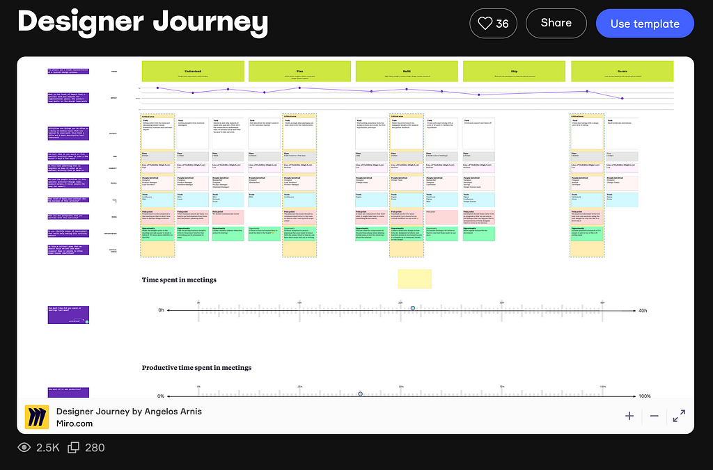 Screenshot of the designer journey — a free resource template for designers to map their journey inside a team. Available in Miroverse.