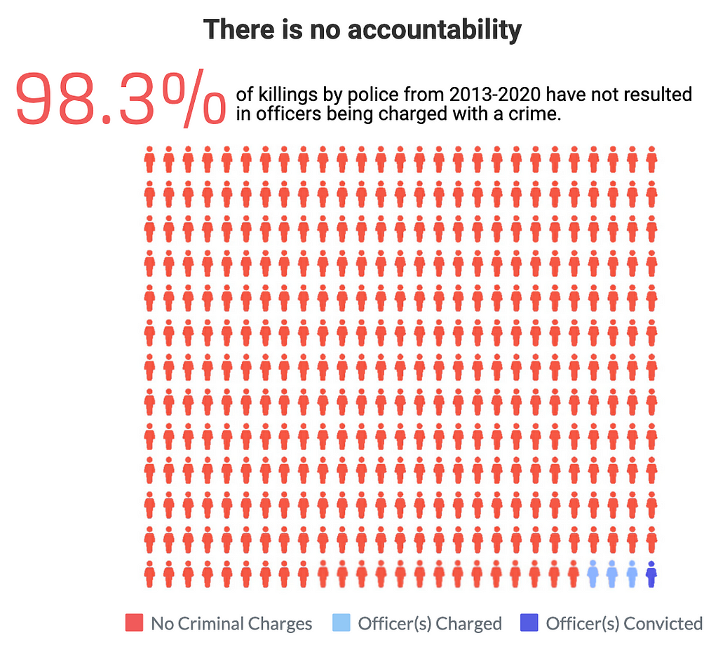 There is no accountability: 98.3% of shootings by police do not even end up in the officer being charged