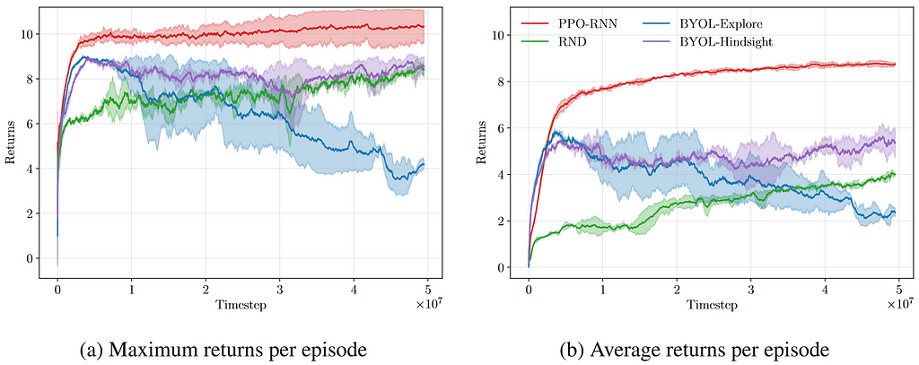 A graph showing the performance of curious agents in a reward-free Minecraft2D environment