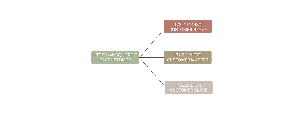 Twelve-factor: The client for the service should be exposed to a URL via port binding