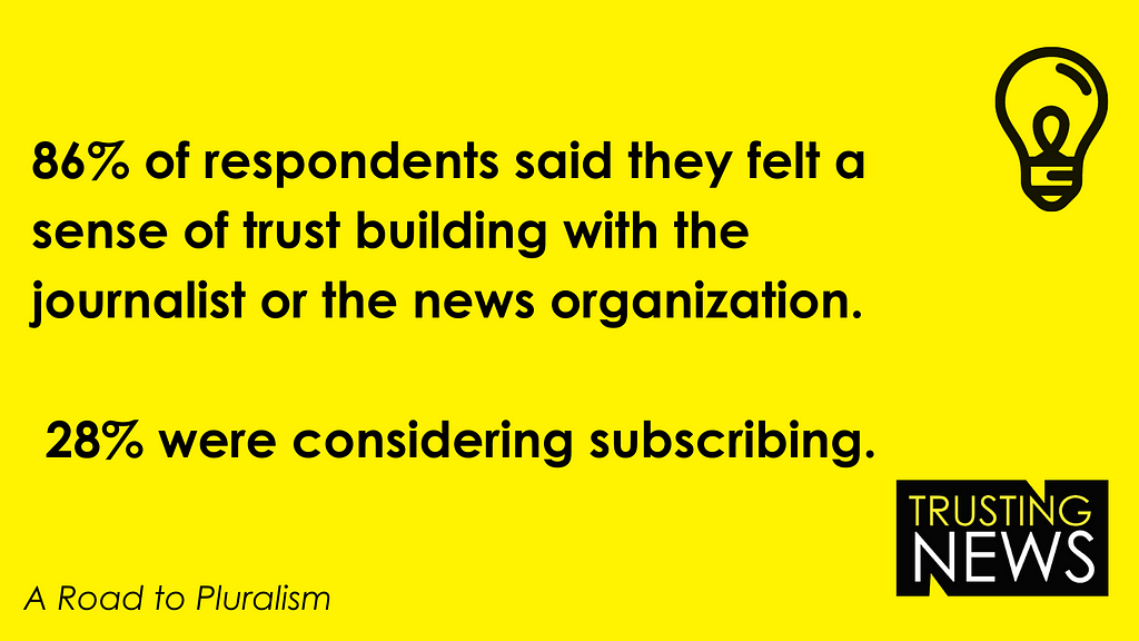 A graphic that reads: 86% of respondents said they felt a sense of trust building with journalists or the news organization. 28% were considering subscribing.