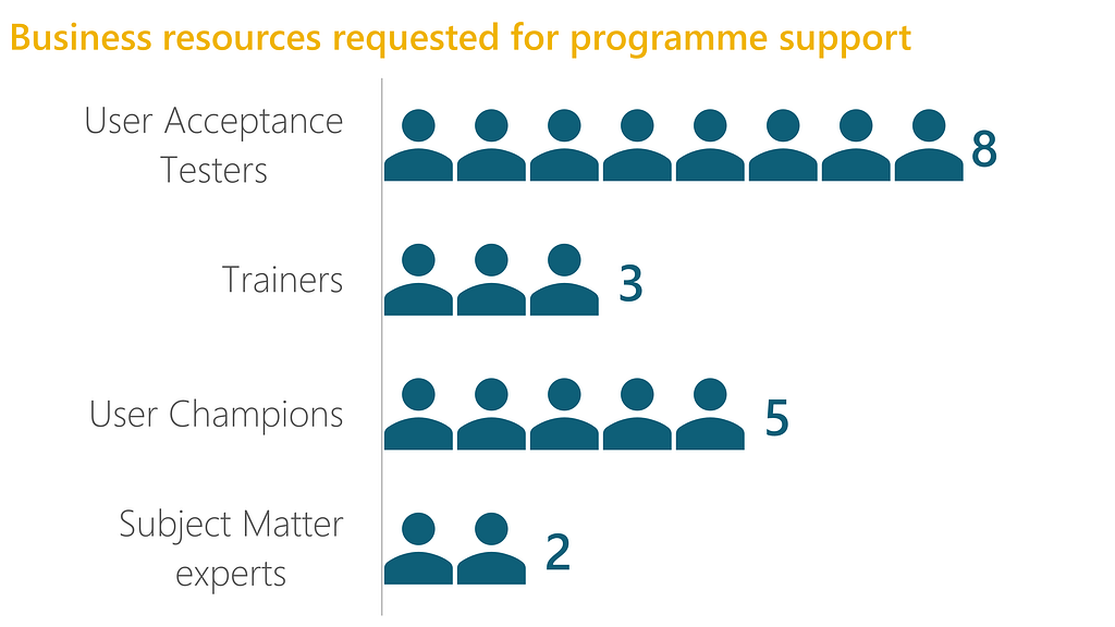 Bar chart indicating resources requested from business to support programme