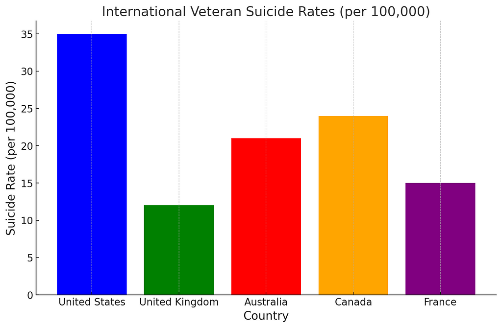 International Veteran Suicide Rates