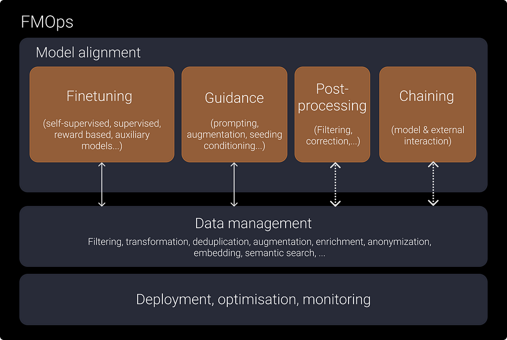 Figure: Foundation Model Ops (FMOps) as a combination of traditional Ops (deployment, optimization, monitoring), data management and model alignment